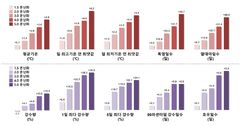 21세기 후반 한국 평균기온 최대 5.4도↑…강수량 15% 증가 전망