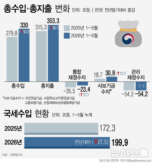 [그래픽] 1~5월 세수 27.5조↑…나라살림 적자는 54.2조