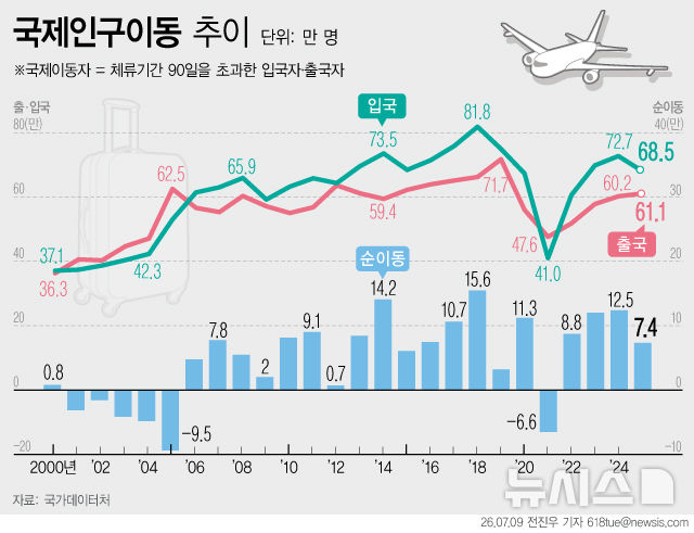 [그래픽] 지난해 국제순이동 7.4만명 순유입…규모는 전년보다 ↓