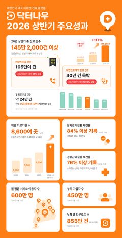"대형병원 수준"…닥터나우, 상반기 진료 145만건