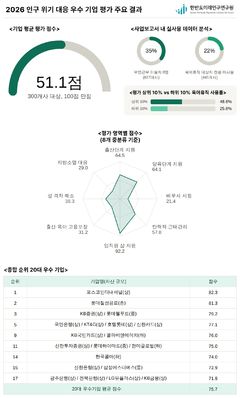 유연근무제 있으면 뭐하나…기업 3곳 중 1곳 활용 안 해