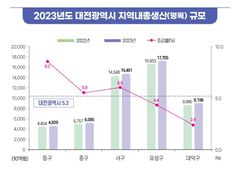 유성구, 지역내총생산 17조원…"대전 5개구 중 최대" 