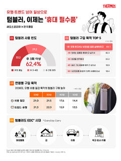 텀블러, 필수품 됐네…62%가 "주 3회 이상 사용"