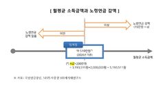 연봉 7500만원 받아도 국민연금 안 깎인다…달라진 감액 기준은?