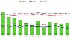 서울 아파트 낙찰가율 3개월 연속 상승…소형 112.8%
