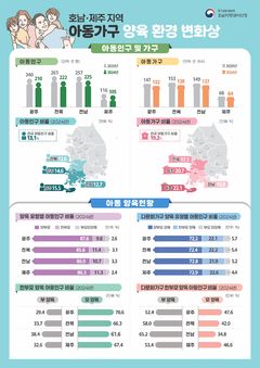 전남광주 4년새 아동인구 6만2천명↓…10명 중 1명 `한부모 가정'