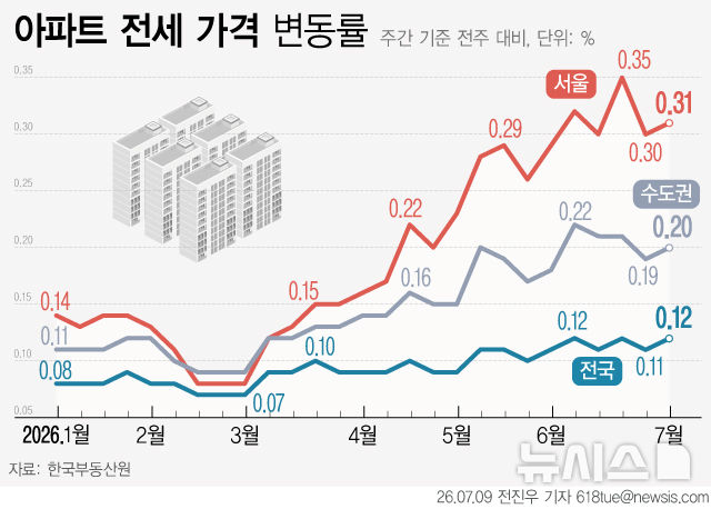 [그래픽] 서울 아파트 전셋값 0.31%↑…상승폭 다시 확대