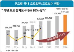 SG, 에코스틸아스콘 서울 주요 도로 정비사업 지속 적용
