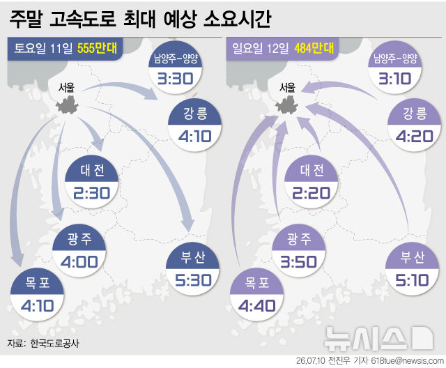 [그래픽] 장마 소강상태로 주말 고속도로 교통량↑