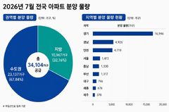7월 3만4000가구 쏟아진다…'수도권 쏠림·청약 옥석가리기' 심화