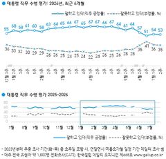 이 대통령 국정지지도 53%…전주 대비 1%p↓[한국갤럽]