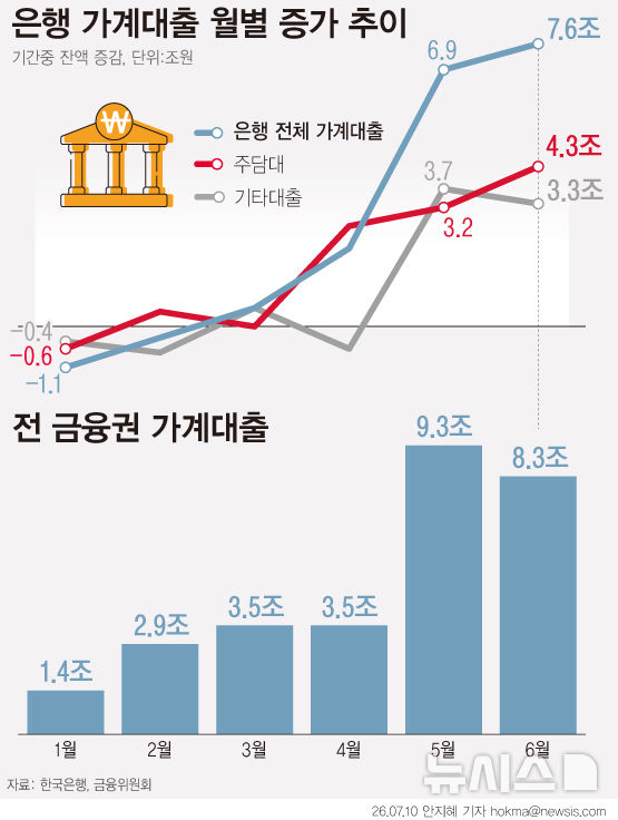 [그래픽] '널뛰는 집값·빚투'에 은행 가계대출 7.6조 늘어