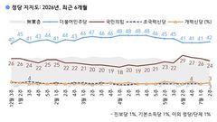 민주당 42%·국민의힘 24%…민주 1%p↑·국힘 2%p↓[한국갤럽]