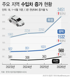 삼성전자·SK하이닉스 성과급 낙수효과?…동탄·이천서 수입차 판매 '활황'