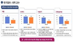 '자살 생각' 대학 교수, 대학생 2배…시도율도 높아