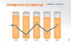 방송 매출 지속 하락에…홈쇼핑 업계, TV 밖에서 먹거리 찾는다