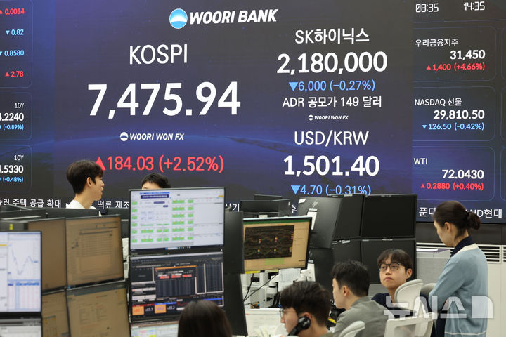 코스피·코스닥 지수 상승 마감, 환율 하락 이틀째 1500원대