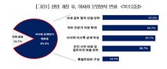 상법 개정 1년…기업 84% "이사회 운영방식 변화"