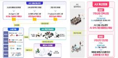 구미시, AX실증산단 구축 시동…4년간 140억 투자
