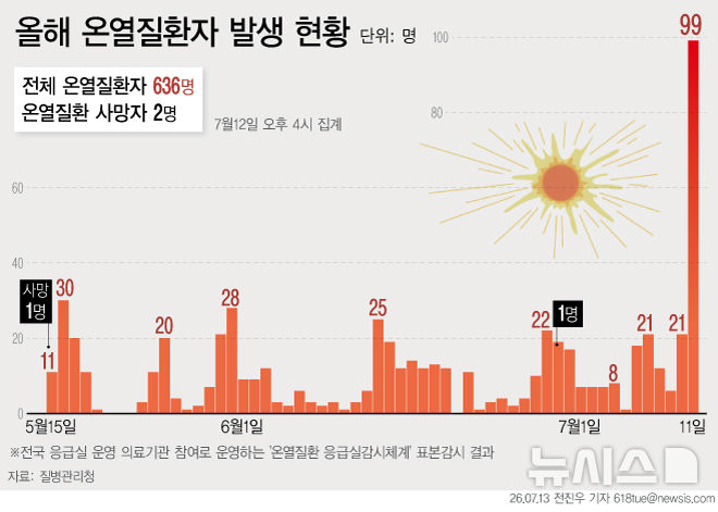 [그래픽] 온열질환자 하루 99명…올해 최다