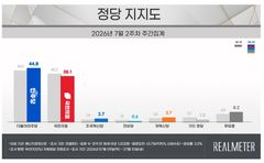 민주당 44.8%·국민의힘 38.1%…민주 1.8%p↑·국힘 2.2%p↓[리얼미터]