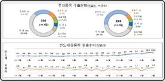  7월 1~10일 수출 298억달러 역대 최대…반도체 112억달러(종합)