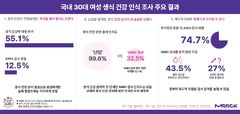 30대女 절반이상 "생식건강 우려"…검사는 아직