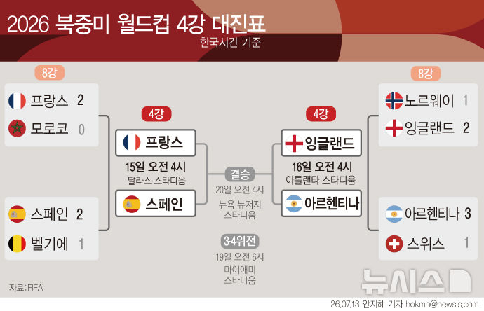  2026 북중미 월드컵 4강 대진표 