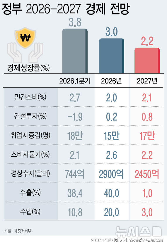 정부, 올해 GDP 3%로 전격 상향…물가도 2.6%로 높여[하반기 경제]