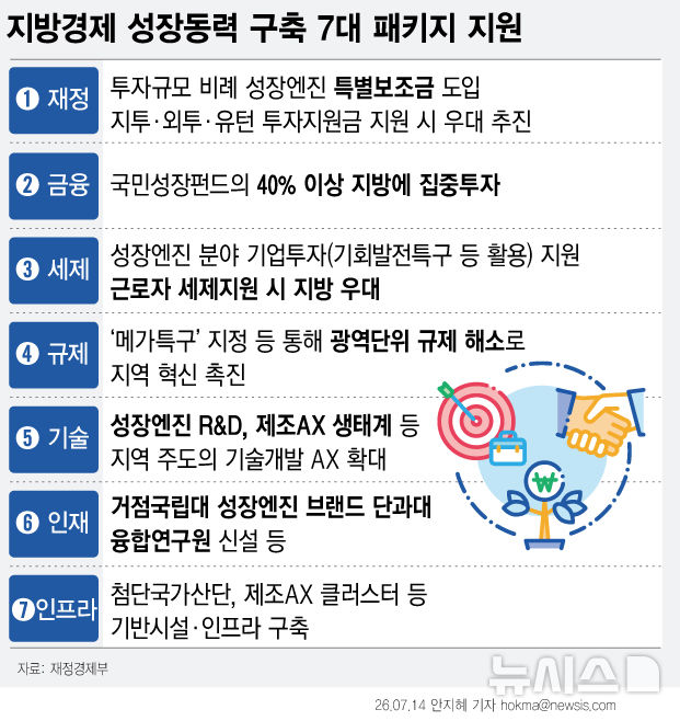 관광새마을운동 13곳서 추진…지방우대 3종패키지 도입[하반기 경제]