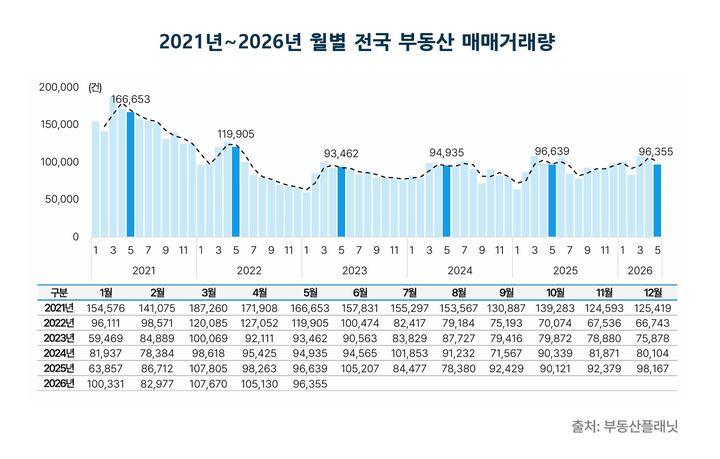 5월 부동산 거래 8.3%↓…아파트만 거래금액 증가