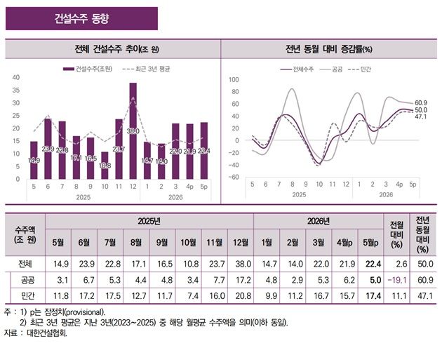 건설수주 50% 증가…공공토목·민간 반도체가 견인