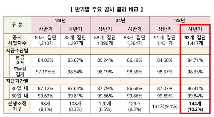 하도급대금 현금결제 84.7%…30·60일내 지급 비율은 소폭 감소
