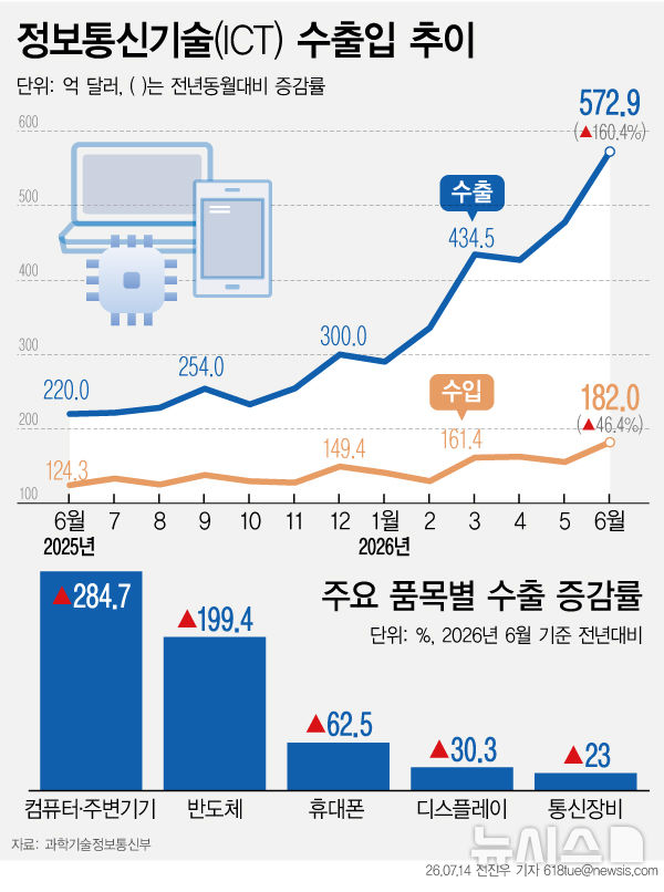 [그래픽] ICT 수출 500억 달러 첫 돌파