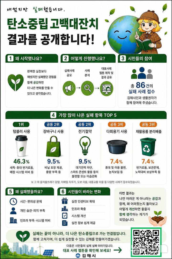 김해시, 탄소중립 생활실천 '고백대잔치' 결과 발표