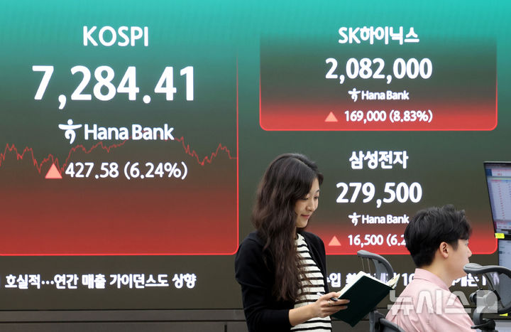 外人 1조원대 '사자'…삼전 27만원·SK하닉 200만원 회복[핫스탁](종합)