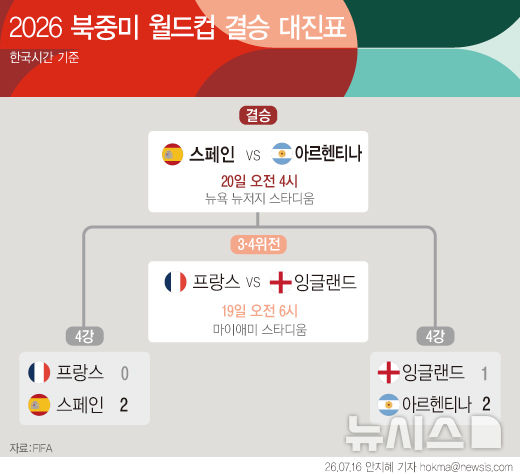  2026 북중미 월드컵 결승 일정