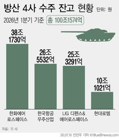 "방산4사, 수주 잔고 100조 돌파"…장기 호황기 들어섰다[다시 나는 K방산①]