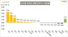 서울 집값 상승세 외곽으로…중랑구 18년 만에 최대폭 상승
