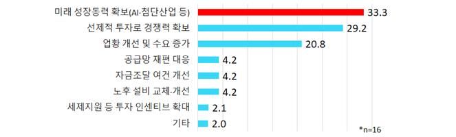 대기업 10곳 중 8곳 