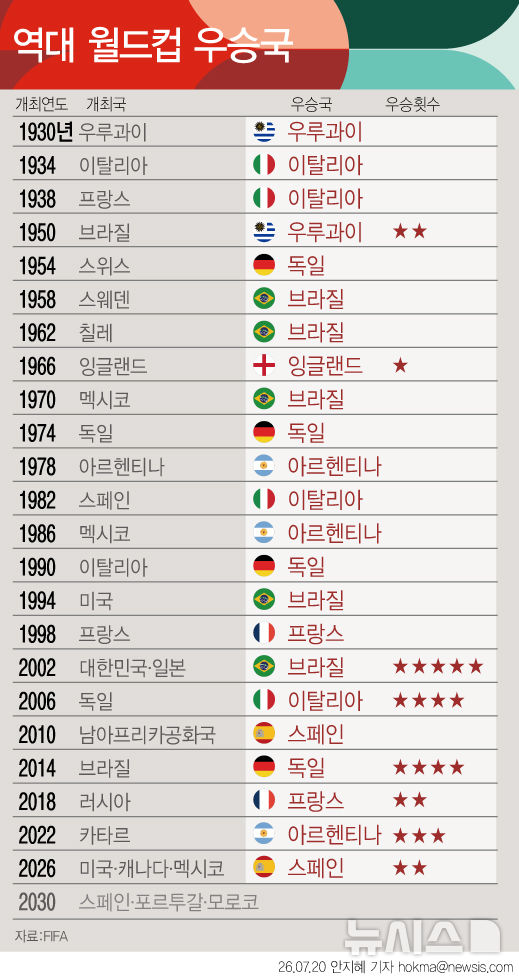  스페인, 16년만에 월드컵 정상…역대 우승팀