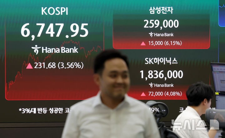 코스피, 반도체 수출 호조에 6700선 탈환…삼전·닉스 쌍끌이