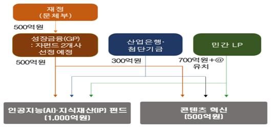 K-컬처에 1500억 투자…문체부, '밸류업 펀드' 조성