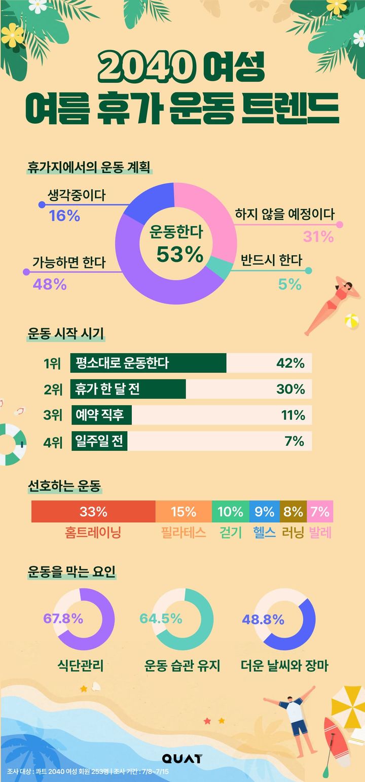 2040 여성 53% "휴가 가도 운동"