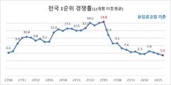 6월 전국 청약 1순위 경쟁률 5.9대 1…35개월 만에 최저