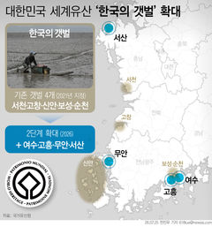 [세계유산위] '한국의 갯벌' 확대 등재…"생물다양성·연결성 모두 키웠다"(종합)