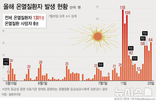 [그래픽] 올여름 온열질환자 1300명↑…사망 6명