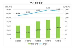 상반기 DLS 발행액 15.9조…전년비 29.1% 증가