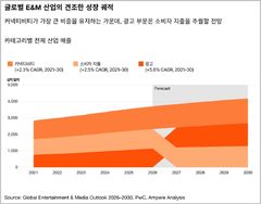 "엔터·미디어 시장, 연 3.4% 성장해 4년 후 6166조…한국 3.0% 그쳐"