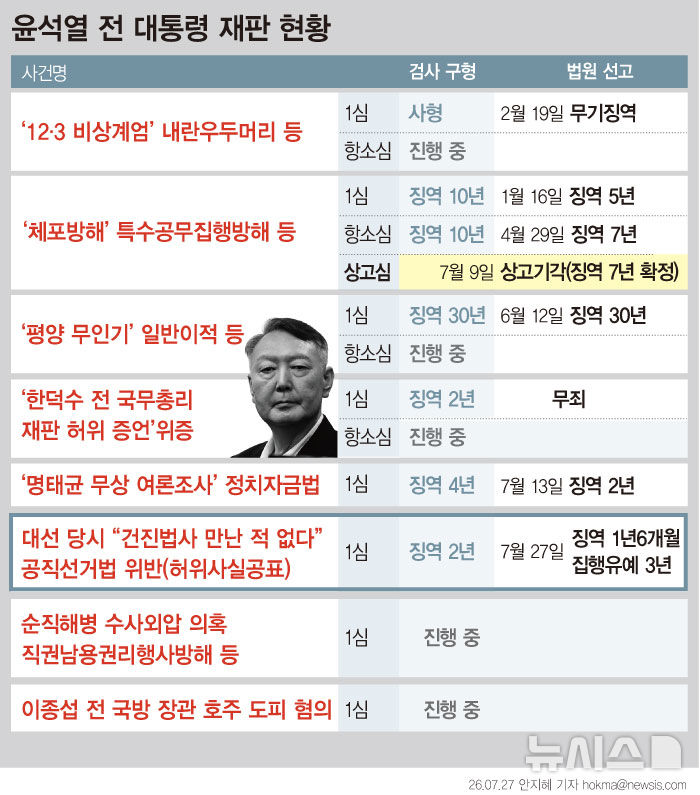 [그래픽] 윤석열 전 대통령 재판 현황…대선 허위발언 1심 징역형 집유
